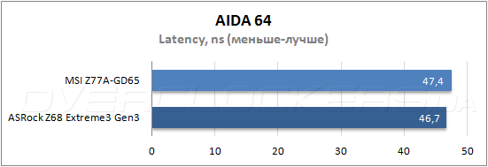 Тестирование MSI Z77A-GD65