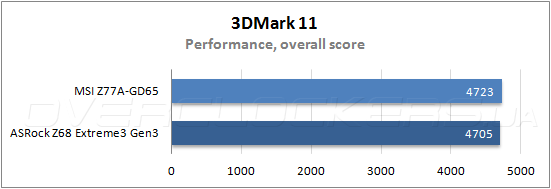 Тестирование MSI Z77A-GD65