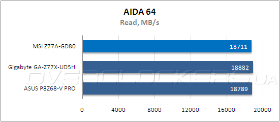 Тестирование MSI Z77A-GD80