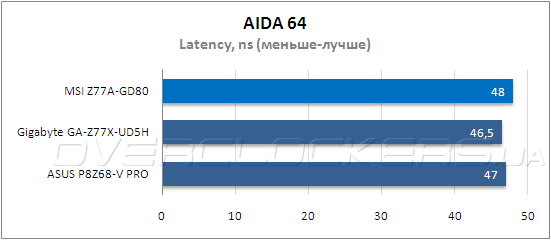 Тестирование MSI Z77A-GD80