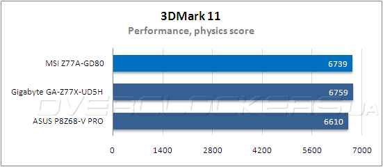 Тестирование MSI Z77A-GD80