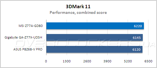 Тестирование MSI Z77A-GD80