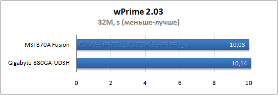 Результаты тестирования MSI 870A-Fusion Power Edition