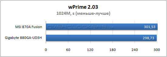 Результаты тестирования MSI 870A-Fusion Power Edition