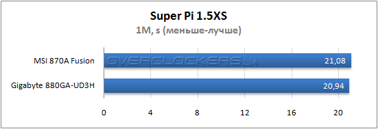 Результаты тестирования MSI 870A-Fusion Power Edition