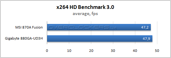 Результаты тестирования MSI 870A-Fusion Power Edition