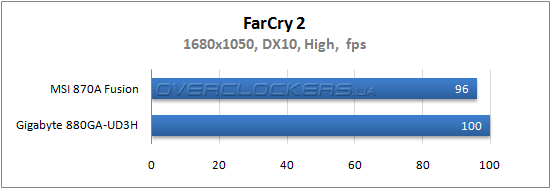 Результаты тестирования MSI 870A-Fusion Power Edition