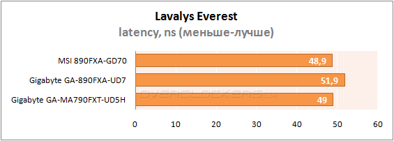 Результаты тестирования MSI 890FXA-GD70