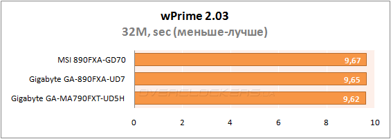 Результаты тестирования MSI 890FXA-GD70