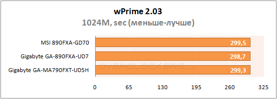 Результаты тестирования MSI 890FXA-GD70