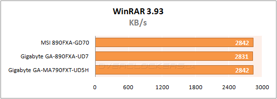 Результаты тестирования MSI 890FXA-GD70