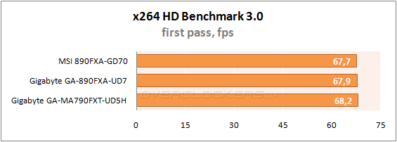 Результаты тестирования MSI 890FXA-GD70