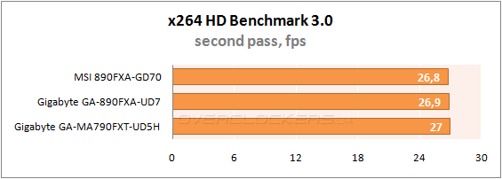 Результаты тестирования MSI 890FXA-GD70