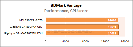 Результаты тестирования MSI 890FXA-GD70