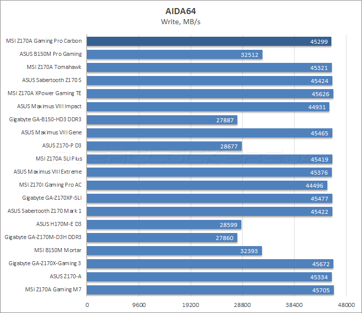 MSI Z170A Gaming Pro Carbon