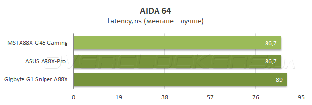 Тестирование MSI A88X-G45 Gaming