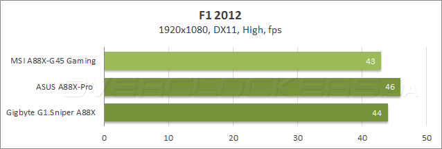 Тестирование MSI A88X-G45 Gaming