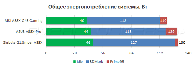 Энергопотребление MSI A88X-G45 Gaming