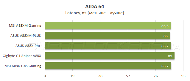 Тестирование MSI A88XM Gaming