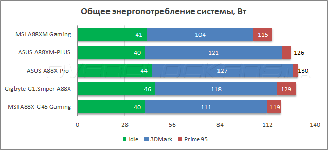 Тестирование MSI A88XM Gaming