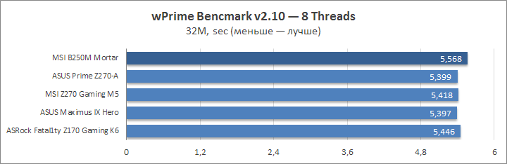 MSI B250M Mortar