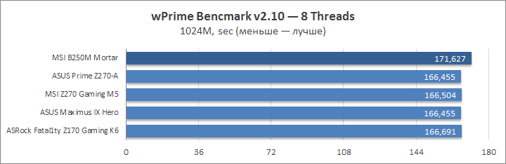 MSI B250M Mortar