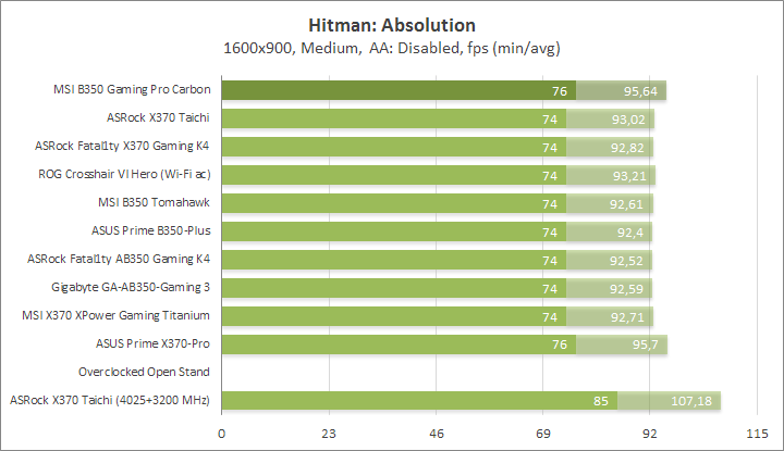 MSI B350 Gaming Pro Carbon