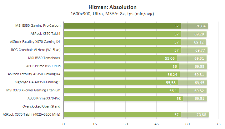 MSI B350 Gaming Pro Carbon