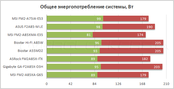 Энергопотребление MSI FM2-A75IA-E53