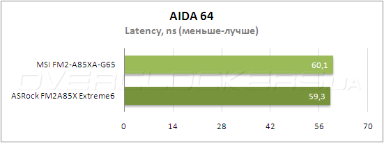 Тестирование MSI FM2-A85XA-G65