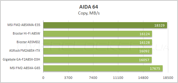 Тестирование MSI FM2-A85XMA-E35