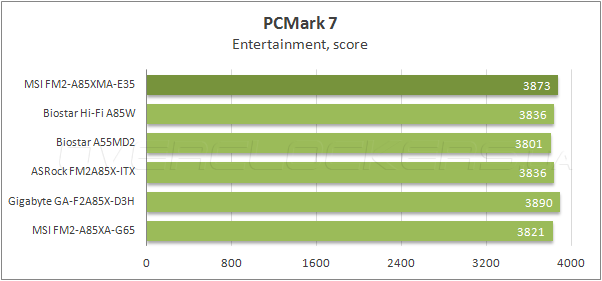 Тестирование MSI FM2-A85XMA-E35