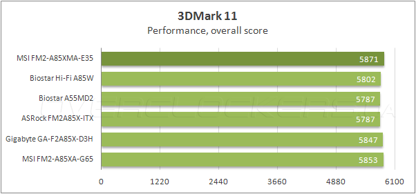 Тестирование MSI FM2-A85XMA-E35