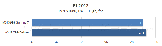 Тестирование MSI X99S Gaming 7