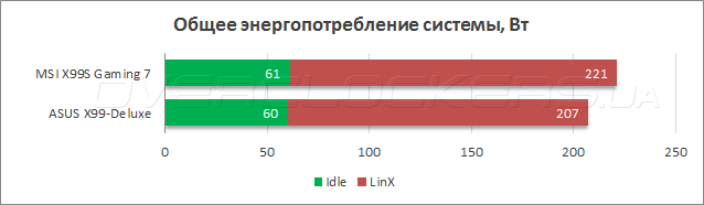 Тестирование MSI X99S Gaming 7