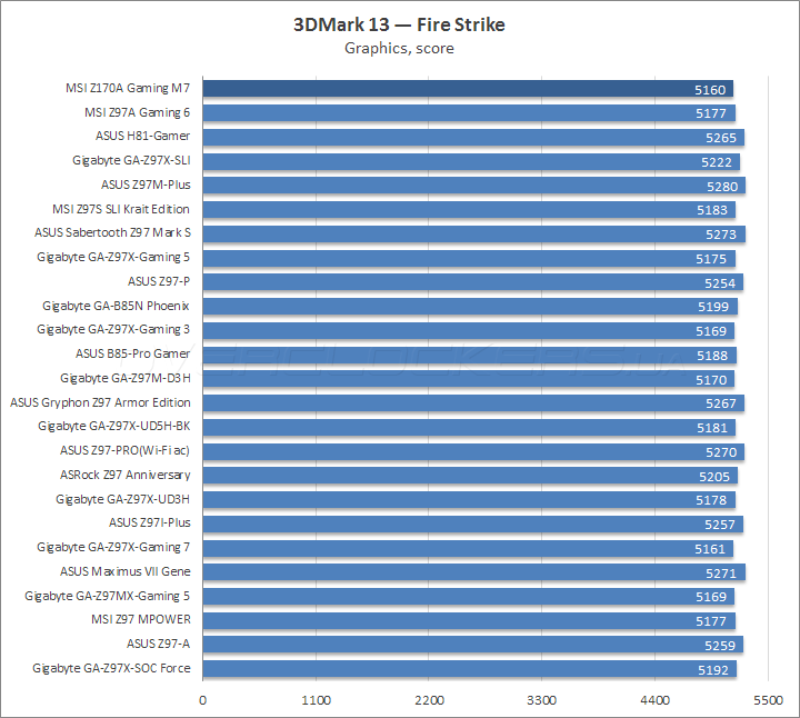 MSI Z170A Gaming M7