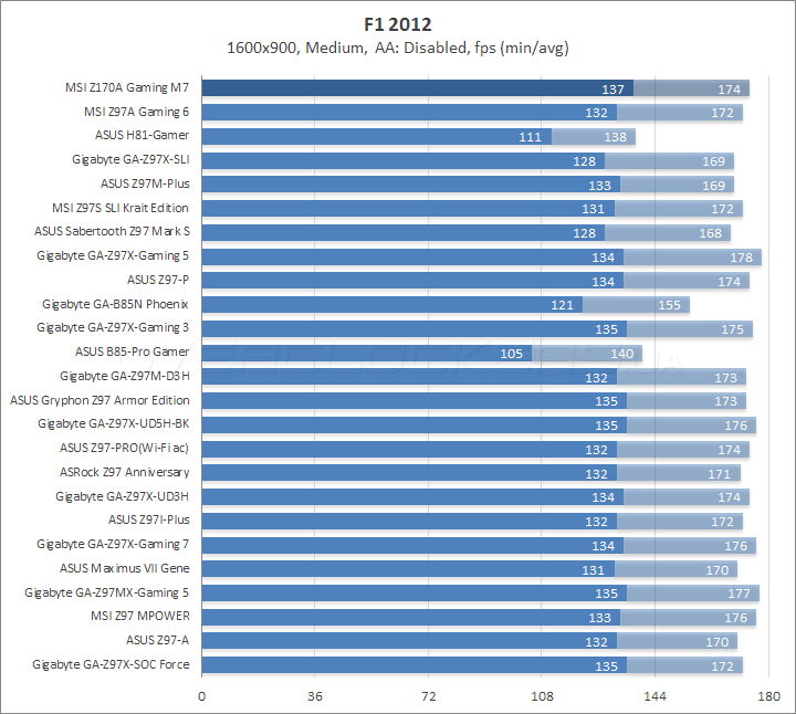 MSI Z170A Gaming M7