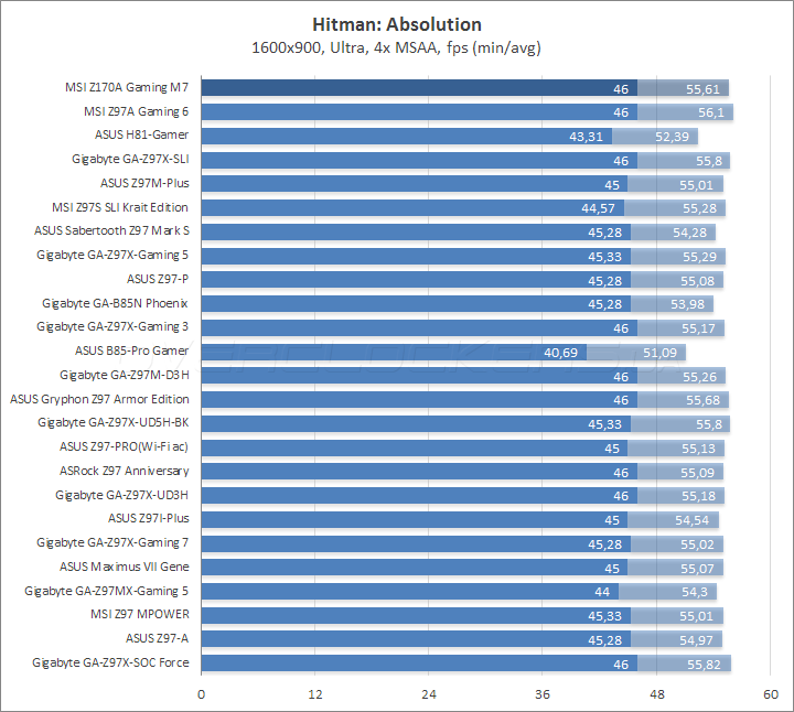 MSI Z170A Gaming M7