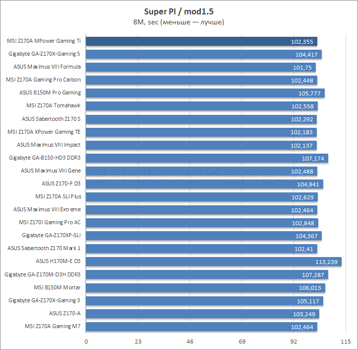 MSI Z170A MPower Gaming Titanium