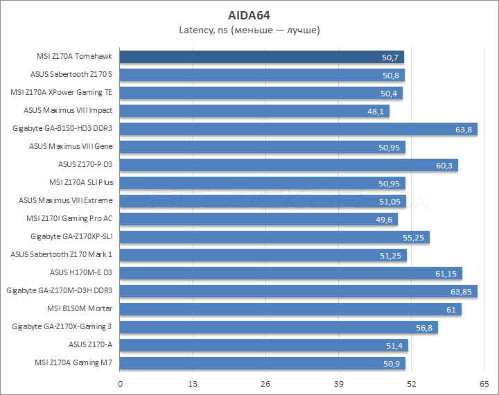 MSI Z170A Tomahawk