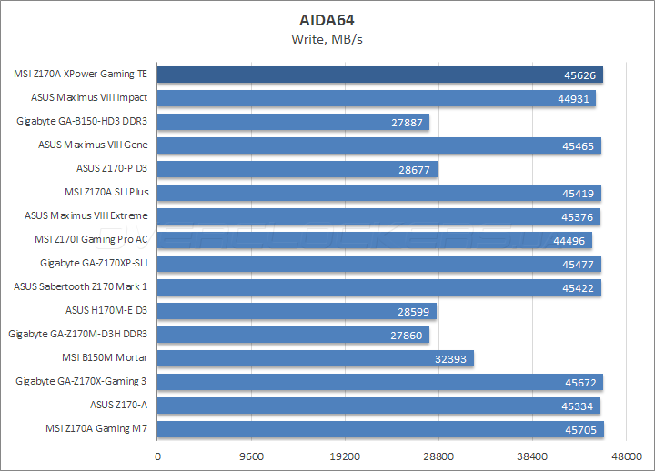 MSI Z170A Xpower Gaming Titanium Edition