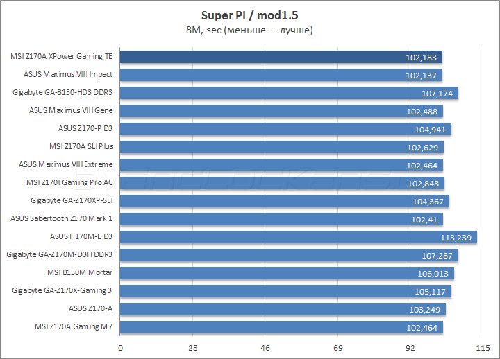 MSI Z170A Xpower Gaming Titanium Edition