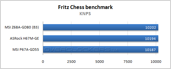 Результаты тестирования MSI Z68A-GD80 (B3)