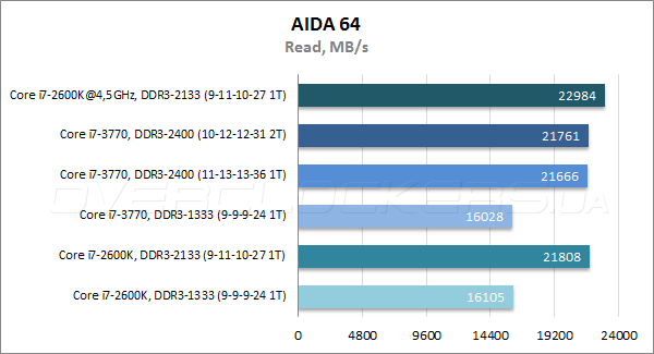 Тестирование MSI Z77A-G43