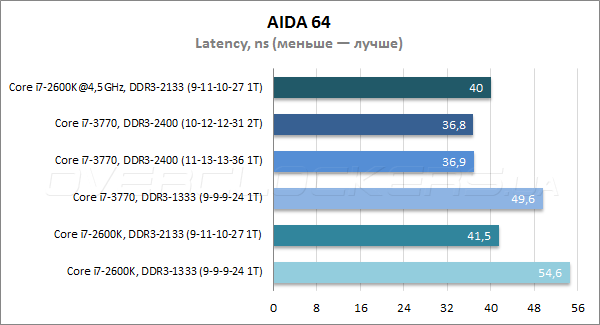 Тестирование MSI Z77A-G43