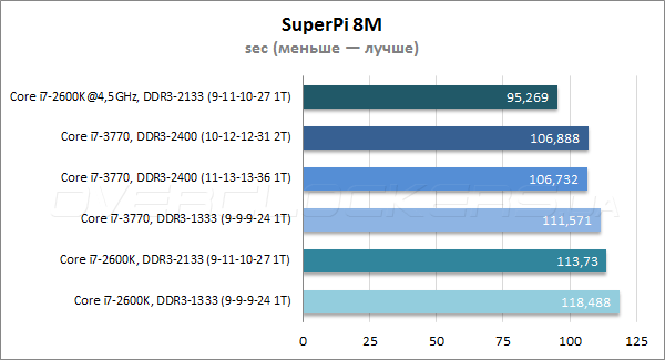 Тестирование MSI Z77A-G43