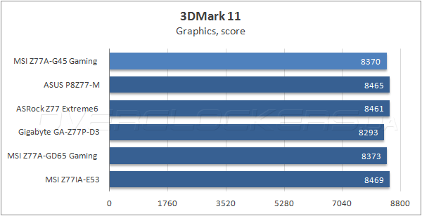 Тестирование MSI Z77A-G45 Gaming