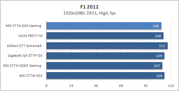 Тестирование MSI Z77A-G45 Gaming