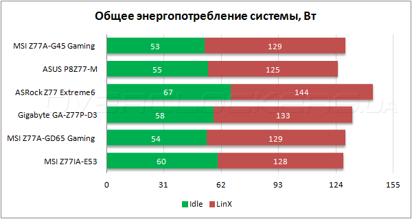 Энергопотребление MSI Z77A-G45 Gaming
