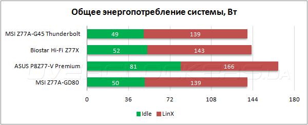 Тестирование MSI Z77A-G45 Thunderbolt